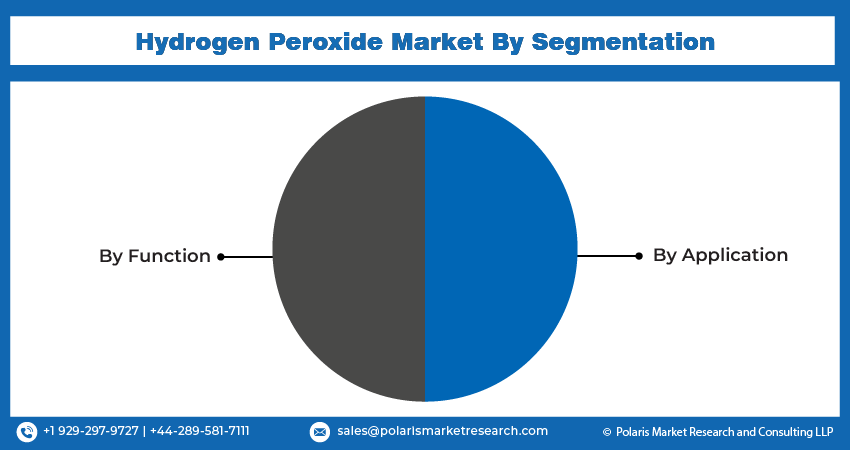 Hydrogen Peroxide Market Seg